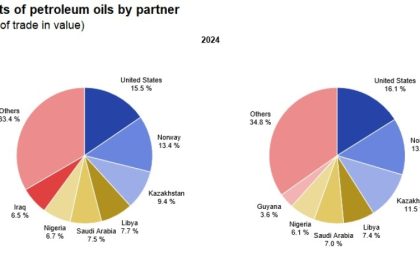 kazahstan cel mai important furnizor de titei al europei alaturi de sua si norvegia 67e59f740ec14