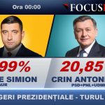 la miezul noptii simion conduce cu peste 34 milioane de voturi pe primul loc si in constanta 6817de2d1b965