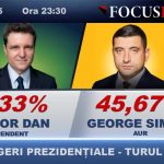 nicusor dan are un avans de peste 900 000 de voturi aproape de miezul noptii 682a59f6a3be2
