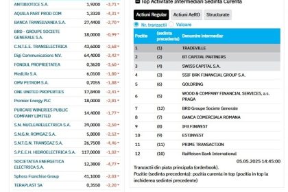 scaderi in linie la bursa de la bucuresti dupa rezultatele primului tur al alegerilor prezidentiale 6818b58f5cc36