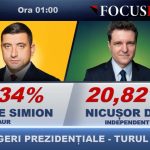update rasturnare de situatie nicusor dan intra in turul doi cu george simion 68189885eea5d