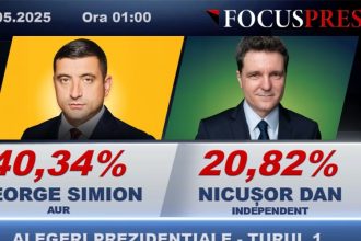 update rasturnare de situatie nicusor dan intra in turul doi cu george simion 68189885eea5d
