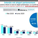 intentie vot 40 5 dintre alegatori ar vota cu aur 17 3 cu pnl 13 7 cu psd iar 13 1 cu usr 686ba0be4a479