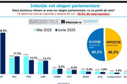 intentie vot 40 5 dintre alegatori ar vota cu aur 17 3 cu pnl 13 7 cu psd iar 13 1 cu usr 686ba0be4a479