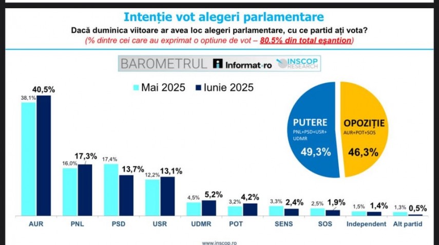 intentie vot 40 5 dintre alegatori ar vota cu aur 17 3 cu pnl 13 7 cu psd iar 13 1 cu usr 686ba0be4a479