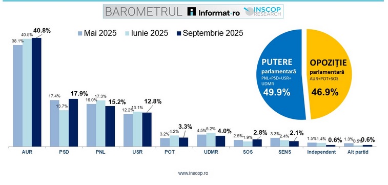 aur continua sa conduca detasat in preferintele alegatorilor arata barometrul informat ro inscop research 68c299d48e0d4