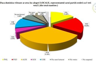 daca duminica ar fi alegeri florin mitroi castiga cjc dar pnl pierde in fata aur 690cc0caeca75