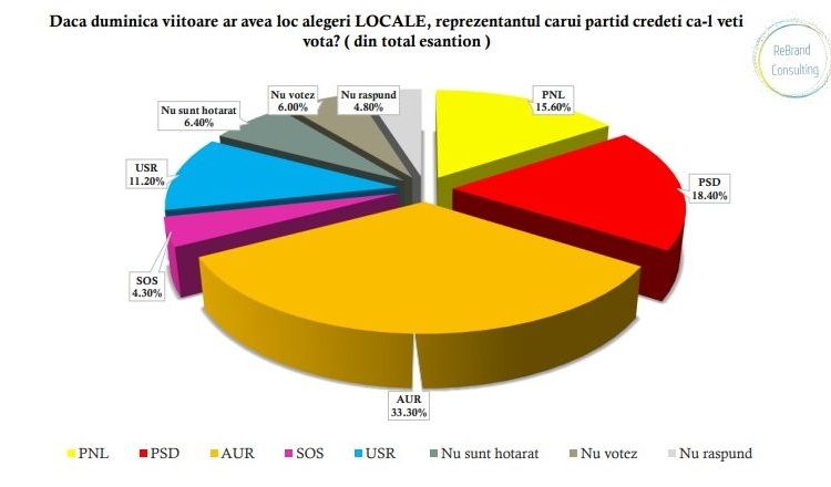 daca duminica ar fi alegeri florin mitroi castiga cjc dar pnl pierde in fata aur 690cc0caeca75