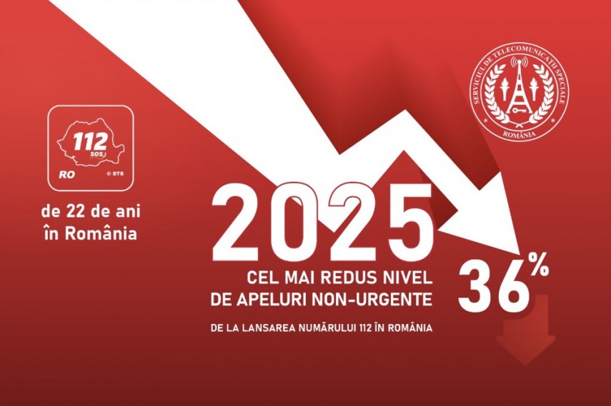 peste 88 milioane de apeluri cel mai scazut procent de solicitari nejustificate 6986fb062e141