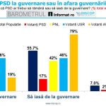 dilema guvernarii majoritatea romanilor vor psd in opozitie dar 8 din 10 votanti social democrati cer ramanerea la palatul victoria 69b15c5c2dd0c