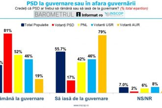 dilema guvernarii majoritatea romanilor vor psd in opozitie dar 8 din 10 votanti social democrati cer ramanerea la palatul victoria 69b15c5c2dd0c