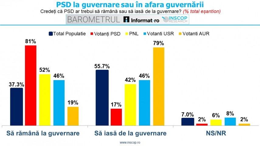 dilema guvernarii majoritatea romanilor vor psd in opozitie dar 8 din 10 votanti social democrati cer ramanerea la palatul victoria 69b15c5c2dd0c